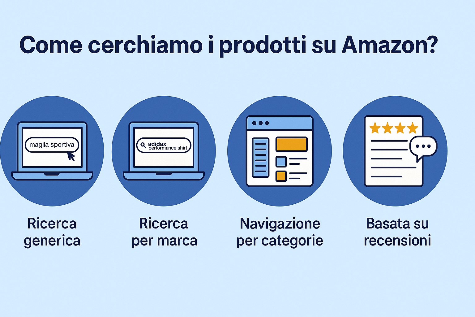 come cerchiamo prodotti amamzon